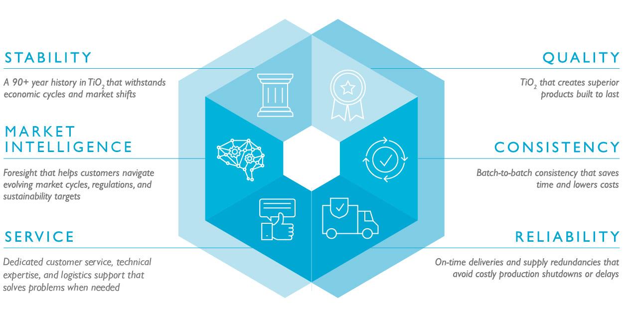 Stabilität, Qualität, Intelligenz, Konsistenz, Service und Zuverlässigkeit